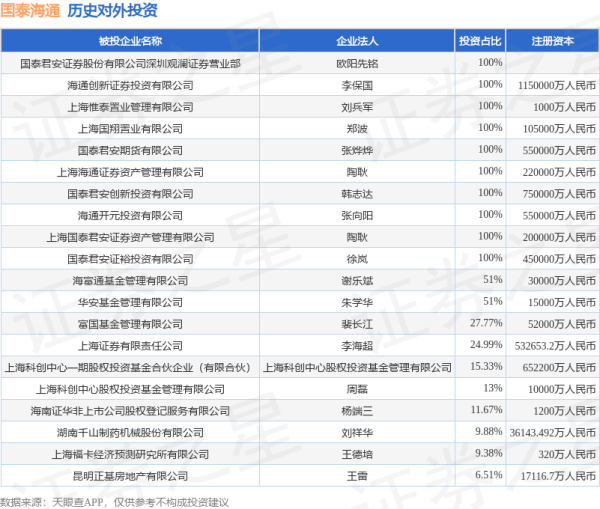 炒股配资正规平台 国泰海通（601211.SH）新增一起对外投资，被投资公司为湖南金源新材料股份有限公司