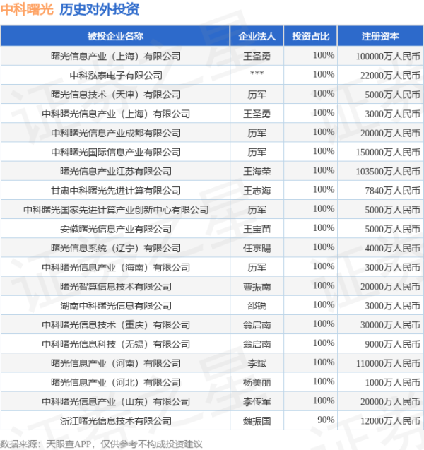 线下配资官网 中科曙光（603019.SH）新增一起对外投资，被投资公司为曙光信息产业（上海）有限公司