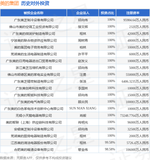线下配资官网 美的集团（000333.SZ）新增一起对外投资，被投资公司为北京万东医疗科技股份有限公司
