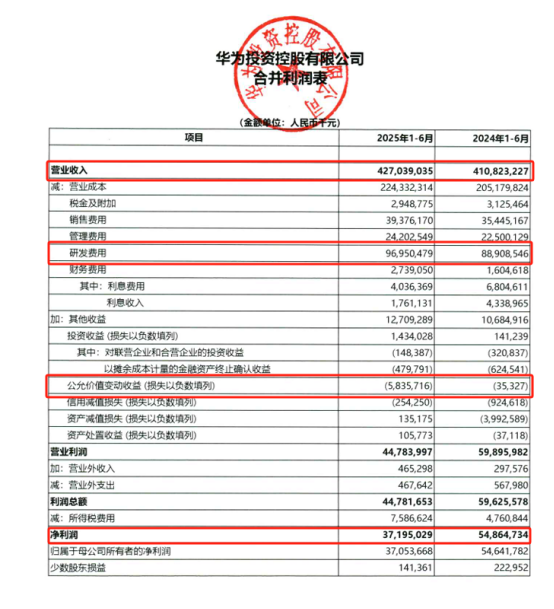 线下配资官网 华为最新发布！上半年营收4270亿元，研发投入969.5亿元