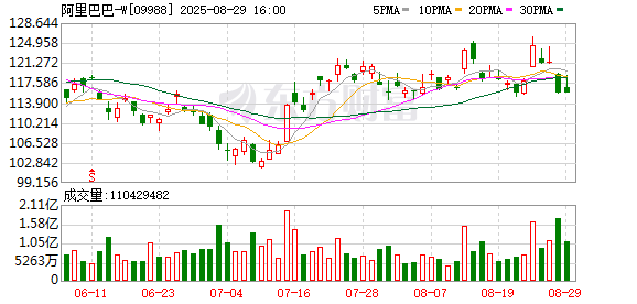 炒股配资正规平台 阿里蒋凡：不会单独看外卖的盈利情况，淘宝闪购未来可缩减一半UE亏损