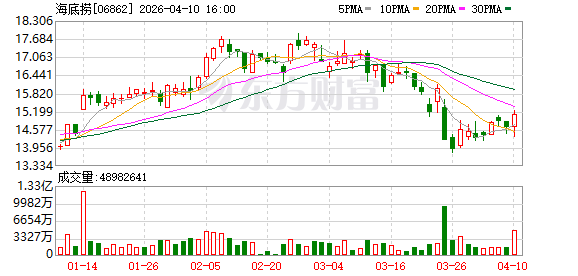 炒股技巧 强制员工自费买礼物赔偿顾客？海底捞刚刚回应：情况基本属实